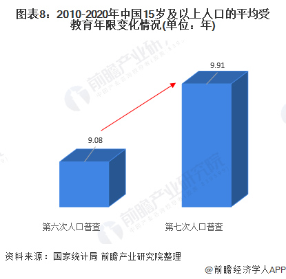 图表8：2010-2020年中国15岁及以上人口的平均受教育年限变化情况(单位：年)