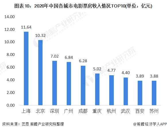 图表10：2020年中国各城市电影票房收入情况TOP10(单位：亿元)