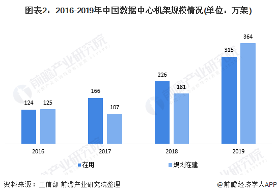 图表2：2016-2019年中国数据中心机架规模情况(单位：万架)
