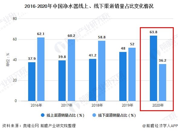 2016-2020年中国净水器线上、线下渠道销量占比变化情况