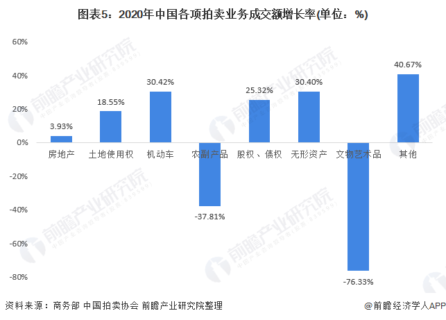 圖表5：2020年中國(guó)各項(xiàng)拍賣業(yè)務(wù)成交額增長(zhǎng)率(單位：%)