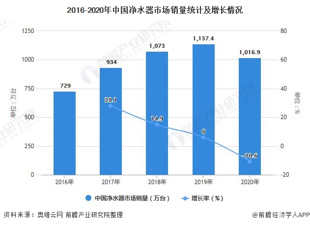 2016-2020年中国净水器市场销量统计及增长情况