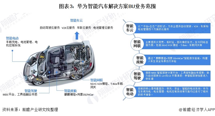 图表3：华为智能汽车解决方案BU业务范围