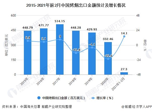 2015-2021年前2月中国烤烟出口金额统计及增长情况