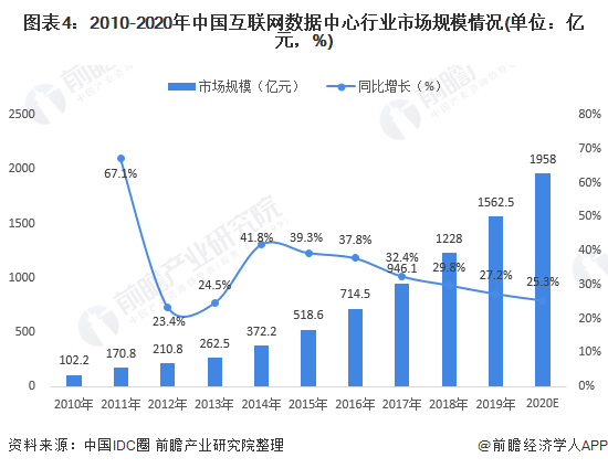 图表4：2010-2020年中国互联网数据中心行业市场规模情况(单位：亿元，%)