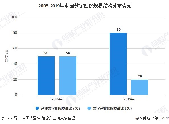 2005-2019年中国数字经济规模结构分布情况