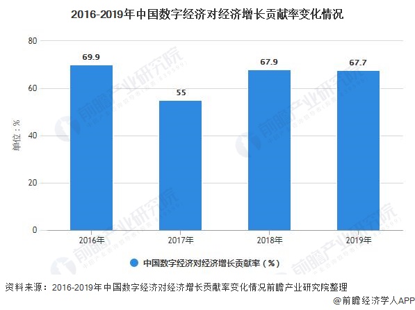 2016-2019年中国数字经济对经济增长贡献率变化情况