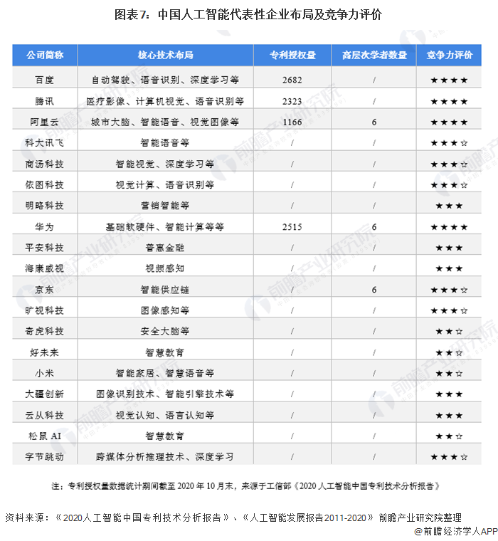 图表7：中国人工智能代表性企业布局及竞争力评价