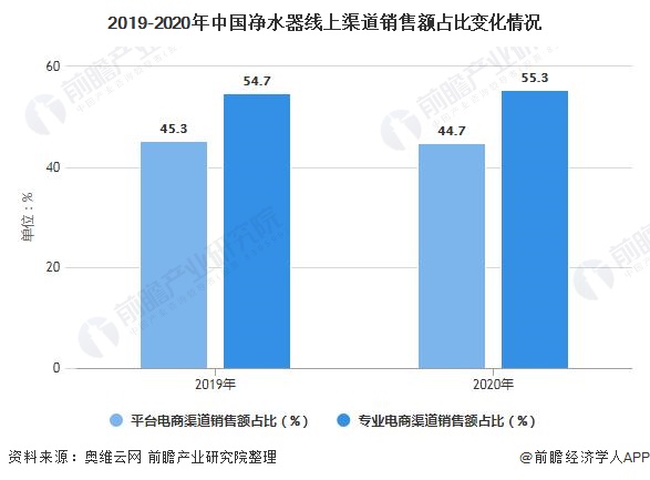 2019-2020年中国净水器线上渠道销售额占比变化情况