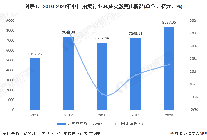 圖表1：2016-2020年中國(guó)拍賣行業(yè)總成交額變化情況(單位：億元，%)