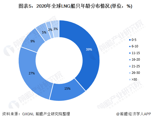 图表5：2020年全球LNG船只年龄分布情况(单位：%)