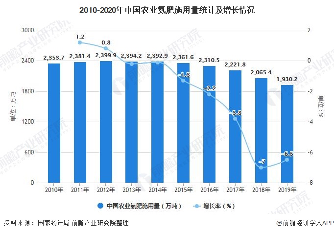 2010-2020年中国农业氮肥施用量统计及增长情况