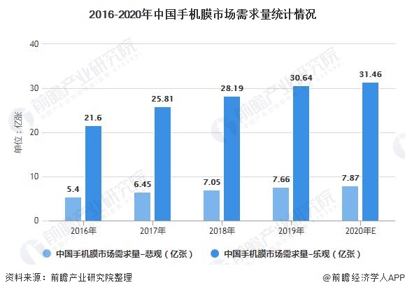 2016-2020年中国手机膜市场需求量统计情况