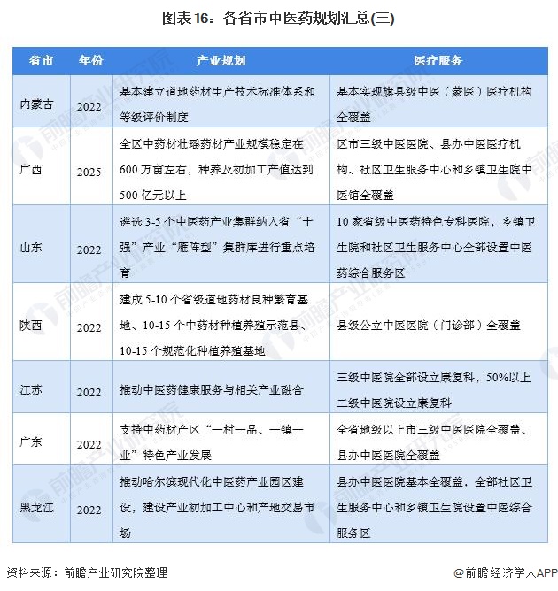 图表16：各省市中医药规划汇总(三)
