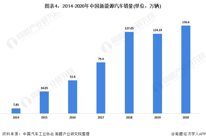 图表4：2014-2020年中国新能源汽车销量(单位：万辆)