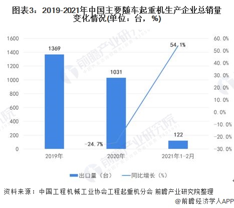 图表3：2019-2021年中国主要随车起重机生产企业总销量变化情况(单位：台，%)