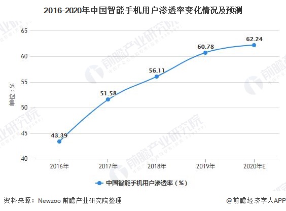 2016-2020年中国智能手机用户渗透率变化情况及预测