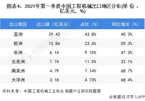 2021年一季度中邦工程死板进出口近况及区域商场分解 进出ob体育口总额同比伸长435%(图4)