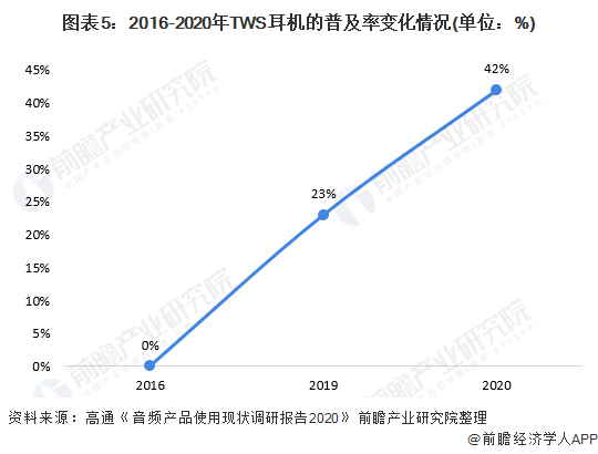 图表5：2016-2020年TWS耳机的普及率变化情况(单位：%)