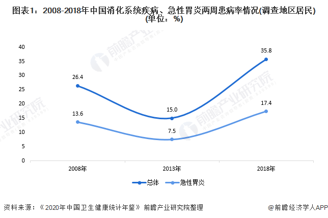 图表1：2008-2018年中国消化系统疾病、急性胃炎两周患病率情况(调查地区居民)(单位：%)