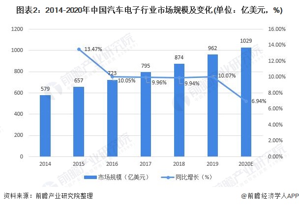 图表2：2014-2020年中国汽车电子行业市场规模及变化(单位：亿美元，%)