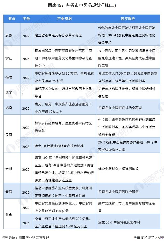 图表15：各省市中医药规划汇总(二)