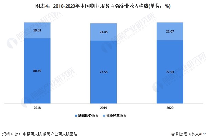 图表4：2018-2020年中国物业服务百强企业收入构成(单位：%)