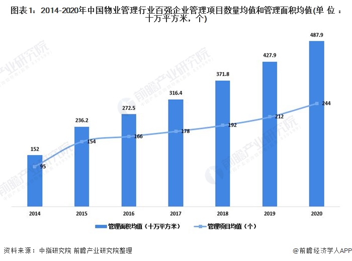 图表1：2014-2020年中国物业管理行业百强企业管理项目数量均值和管理面积均值(单位：十万平方米，个)