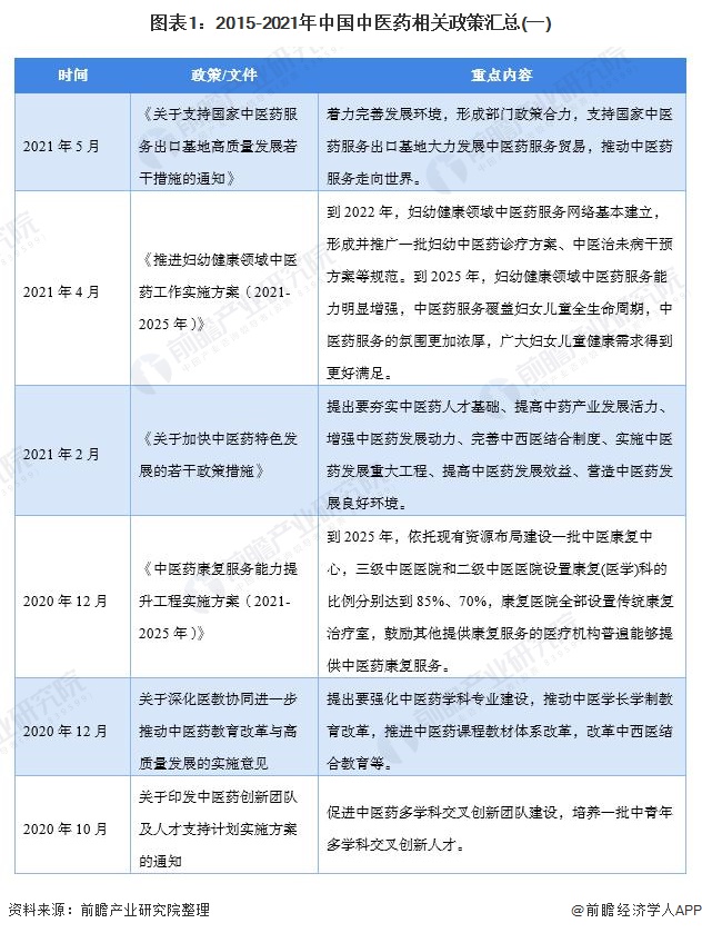 图表1：2015-2021年中国中医药相关政策汇总(一)