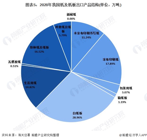 图表5：2020年我国纸及纸板出口产品结构(单位：万吨)