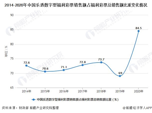 2014-2020年中国乐透数字型福利彩票销售额占福利彩票总销售额比重变化情况