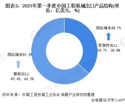 2021年一季度中邦工程死板进出口近况及区域商场分解 进出ob体育口总额同比伸长435%(图3)