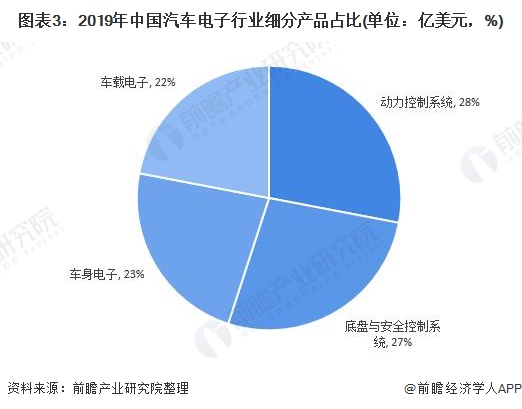 图表3：2019年中国汽车电子行业细分产品占比(单位：亿美元，%)