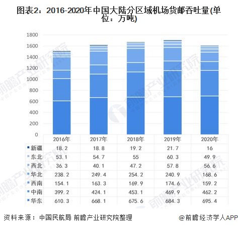 图表2：2016-2020年中国大陆分区域机场货邮吞吐量(单位：万吨)