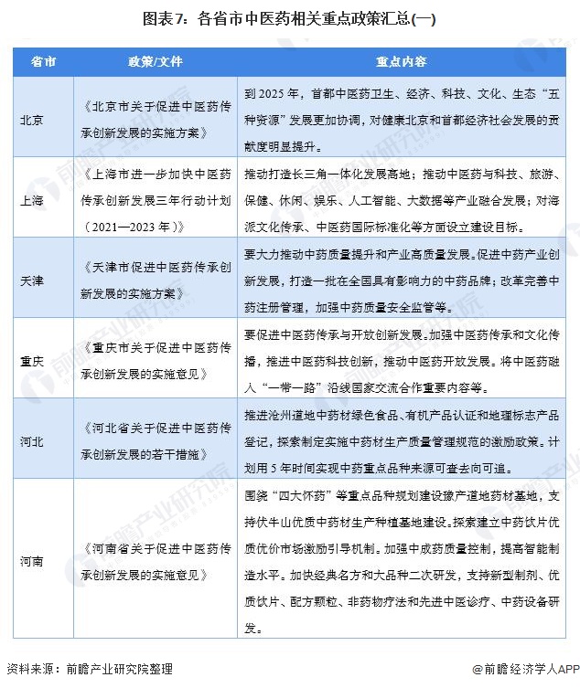 图表7：各省市中医药相关重点政策汇总(一)