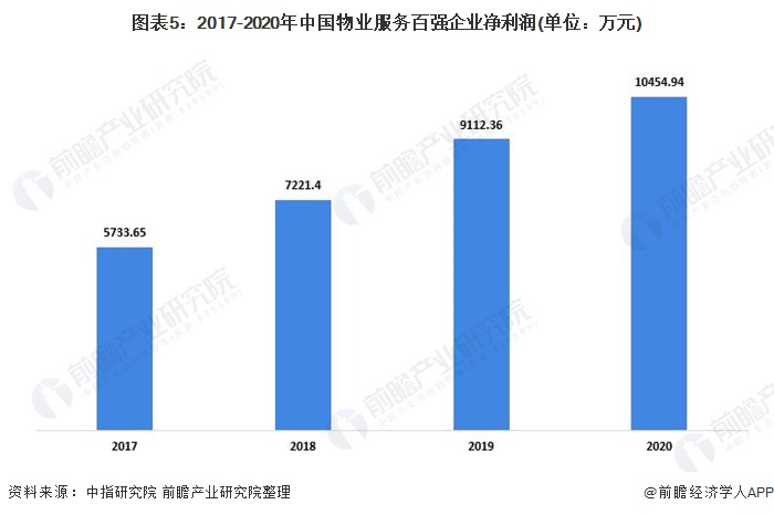图表5：2017-2020年中国物业服务百强企业净利润(单位：万元)
