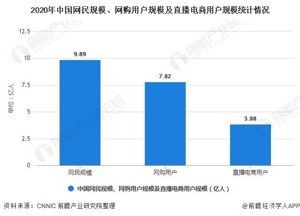 2020年中国网民规模、网购用户规模及直播电商用户规模统计情况
