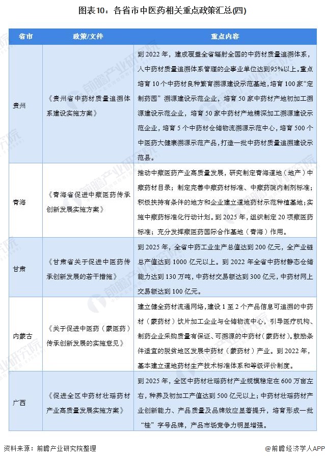 图表10：各省市中医药相关重点政策汇总(四)