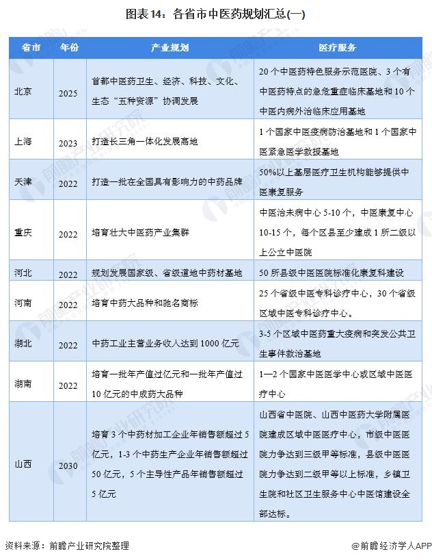 图表14：各省市中医药规划汇总(一)