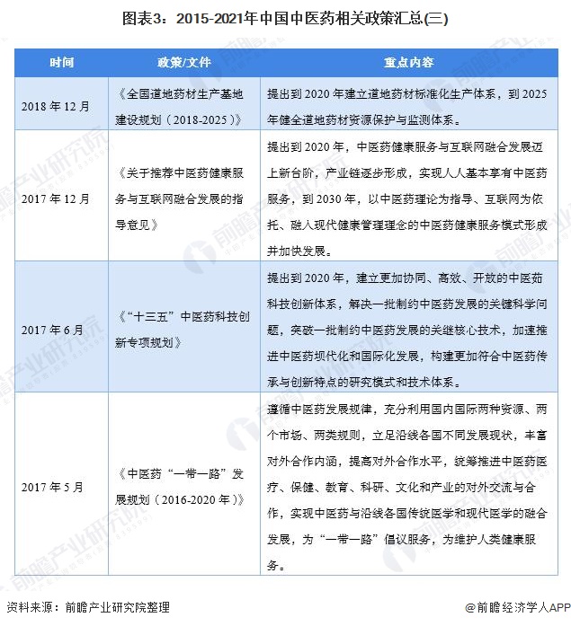 图表3：2015-2021年中国中医药相关政策汇总(三)