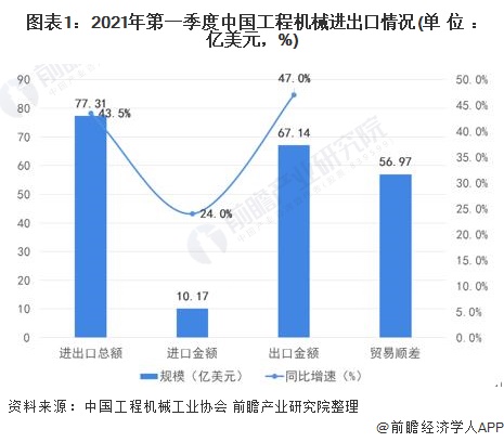 2021年一季度中邦工程死板进出口近况及区域商场分解 进出ob体育口总额同比伸长435%(图1)