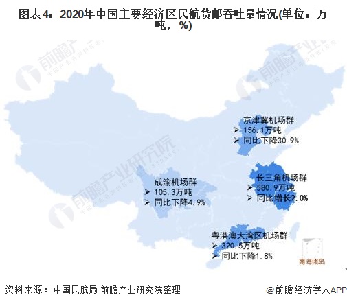 图表4：2020年中国主要经济区民航货邮吞吐量情况(单位：万吨，%)