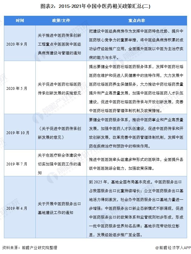 图表2：2015-2021年中国中医药相关政策汇总(二)