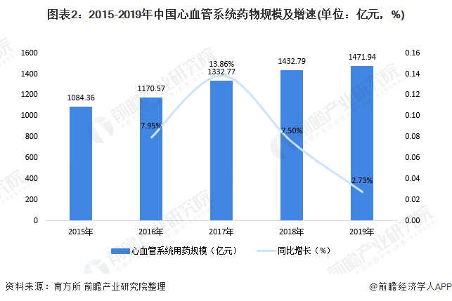 图表2：2015-2019年中国心血管系统药物规模及增速(单位：亿元，%)