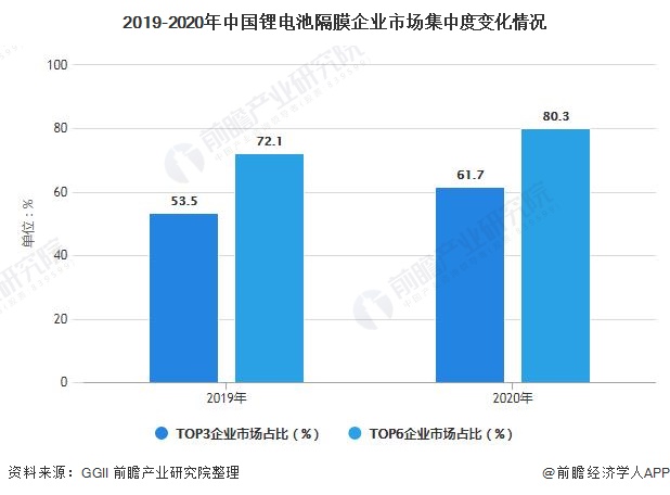2019-2020年中国锂电池隔膜企业市场集中度变化情况