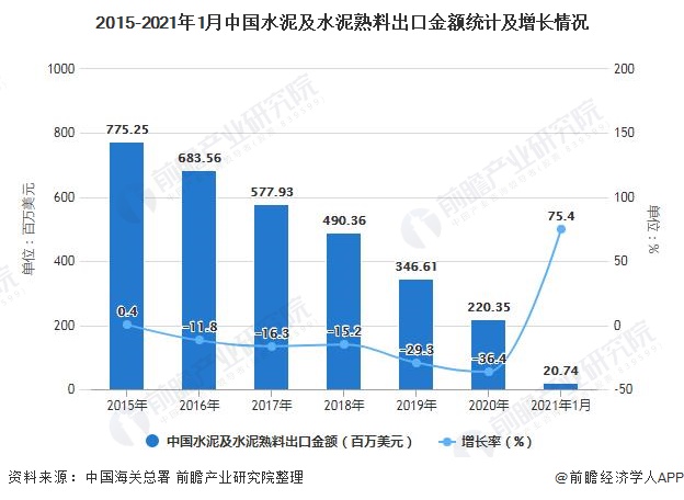 2015-2021年1月中国水泥及水泥熟料出口金额统计及增长情况