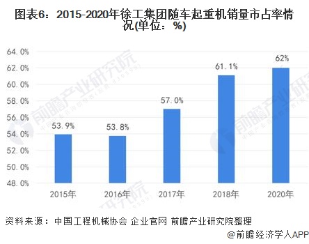 图表6：2015-2020年徐工集团随车起重机销量市占率情况(单位：%)