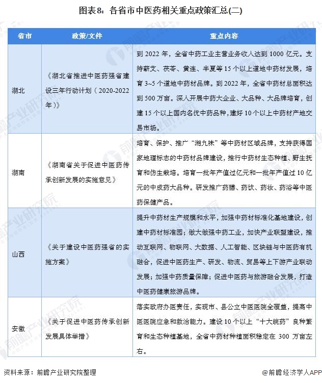 图表8：各省市中医药相关重点政策汇总(二)