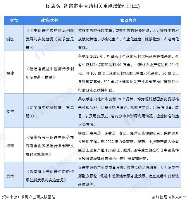 图表9：各省市中医药相关重点政策汇总(三)