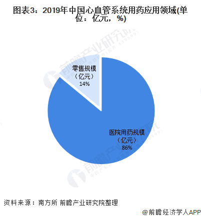图表3：2019年中国心血管系统用药应用领域(单位：亿元，%)